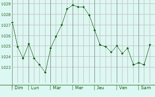 Graphe de la pression atmosphérique prévue pour Pomérols
