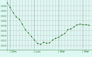 Graphe de la pression atmosphérique prévue pour Monceau-sur-Oise