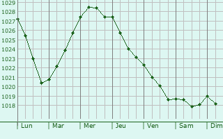 Graphe de la pression atmosphrique prvue pour Alajrvi
