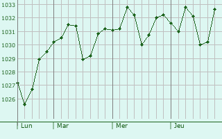 Graphe de la pression atmosphérique prévue pour Bassendean