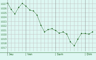 Graphe de la pression atmosphérique prévue pour San Giovanni Valdarno