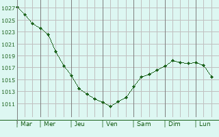 Graphe de la pression atmosphrique prvue pour Olaine