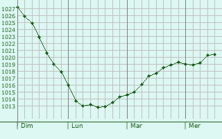 Graphe de la pression atmosphérique prévue pour Salzhemmendorf