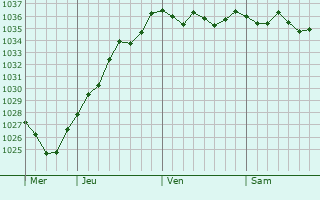 Graphe de la pression atmosphérique prévue pour Maretz