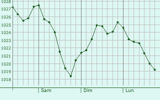 Graphe de la pression atmosphérique prévue pour Oamaru