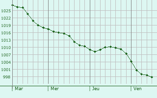 Graphe de la pression atmosphérique prévue pour Tincourt-Boucly