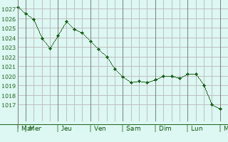 Graphe de la pression atmosphérique prévue pour Zeitz