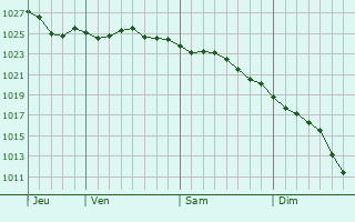 Graphe de la pression atmosphrique prvue pour Lowestoft