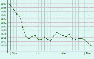 Graphe de la pression atmosphérique prévue pour Lagrave