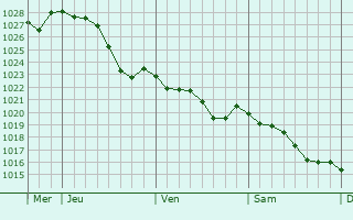 Graphe de la pression atmosphrique prvue pour Mzires-sur-Couesnon
