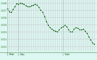 Graphe de la pression atmosphrique prvue pour Leuvrigny