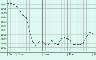 Graphe de la pression atmosphérique prévue pour Saint-Paul-Cap-de-Joux