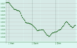 Graphe de la pression atmosphérique prévue pour Porto Recanati
