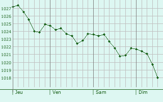 Graphe de la pression atmosphrique prvue pour Herzberg am Harz