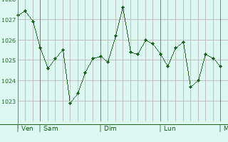 Graphe de la pression atmosphérique prévue pour Xinpu