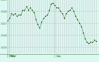 Graphe de la pression atmosphrique prvue pour Bredbury