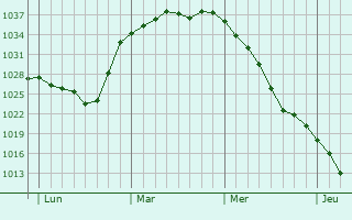 Graphe de la pression atmosphérique prévue pour Tábor
