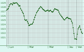 Graphe de la pression atmosphrique prvue pour Vasyl