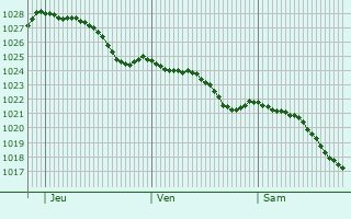 Graphe de la pression atmosphrique prvue pour Salford