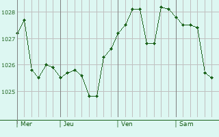 Graphe de la pression atmosphérique prévue pour Batamshinskiy