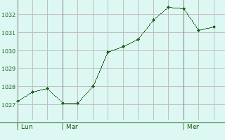Graphe de la pression atmosphérique prévue pour Pastricciola