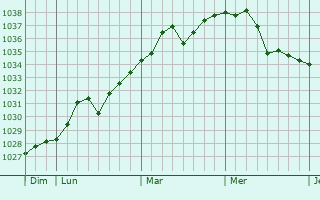 Graphe de la pression atmosphérique prévue pour Qiqihar