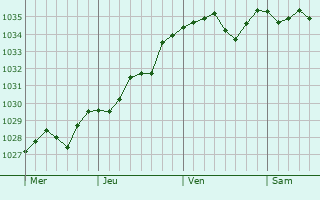 Graphe de la pression atmosphérique prévue pour Reguisheim