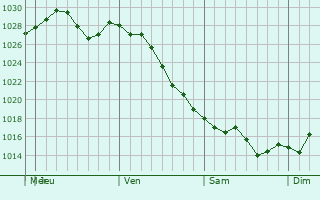 Graphe de la pression atmosphrique prvue pour Livonia