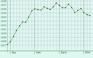 Graphe de la pression atmosphérique prévue pour Saint-Martin-d