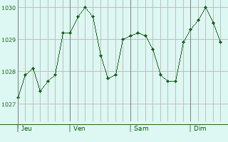 Graphe de la pression atmosphérique prévue pour Volkmarsen Graphe de la pression atmosphérique prévue pour Volkmarsen