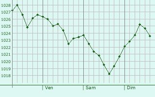 Graphe de la pression atmosphérique prévue pour Jinan-gun