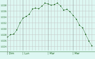Graphe de la pression atmosphérique prévue pour Villers-Plouich