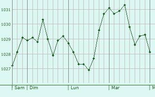 Graphe de la pression atmosphérique prévue pour Germainvilliers