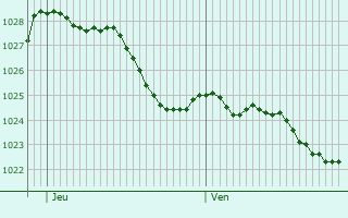 Graphe de la pression atmosphrique prvue pour Flaignes-Havys