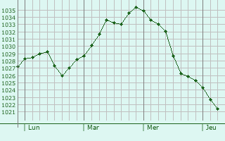 Graphe de la pression atmosphérique prévue pour Viganello