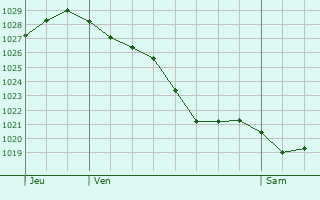 Graphe de la pression atmosphérique prévue pour San Giorgio su Legnano
