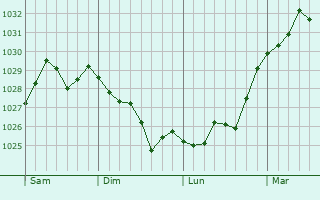 Graphe de la pression atmosphérique prévue pour Bejaïa