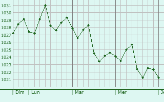 Graphe de la pression atmosphérique prévue pour Wenxing