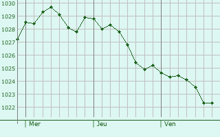 Graphe de la pression atmosphrique prvue pour Stevenage