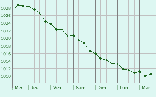Graphe de la pression atmosphrique prvue pour Saint Peter Port