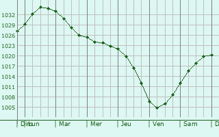 Graphe de la pression atmosphrique prvue pour Grazhdanka
