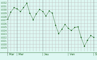 Graphe de la pression atmosphérique prévue pour Awbari
