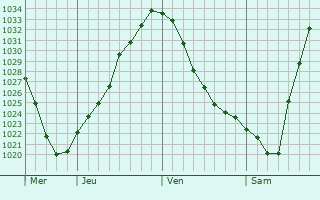 Graphe de la pression atmosphérique prévue pour Buncrana