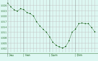 Graphe de la pression atmosphrique prvue pour Weston