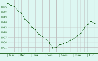 Graphe de la pression atmosphrique prvue pour Fieni