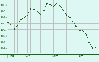 Graphe de la pression atmosphrique prvue pour Edgemoor