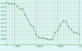 Graphe de la pression atmosphrique prvue pour Ludington