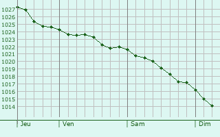 Graphe de la pression atmosphrique prvue pour Burry Port