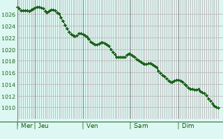 Graphe de la pression atmosphrique prvue pour Montreuil-le-Henri