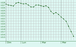 Graphe de la pression atmosphérique prévue pour Zheleznodorozhnyy